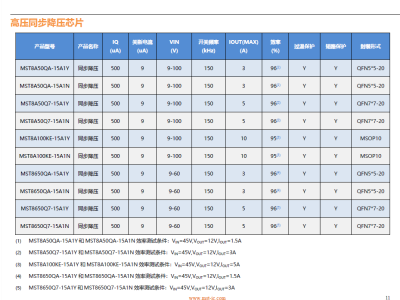 MST8A50QA-15A1Y同步降压型DC-DC扫地机机器人专用芯片，输入电压9V到100V ，支持5A功率管电流，集成种保护机制