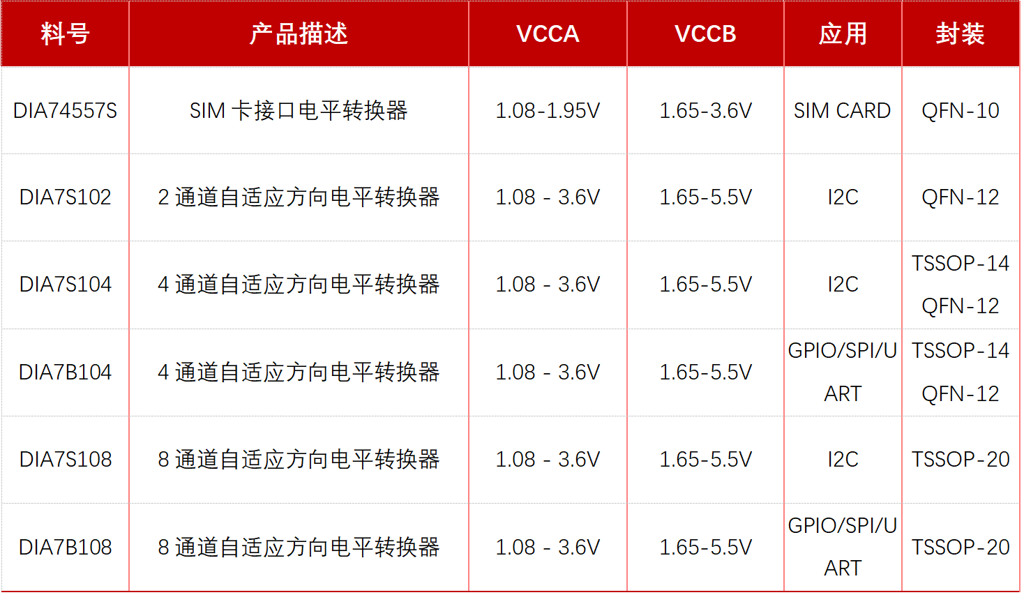 DIA74557S车规级SIM卡接口电平转换芯片产品应用图,凯特瑞代理帝奥维DIA74557S芯片