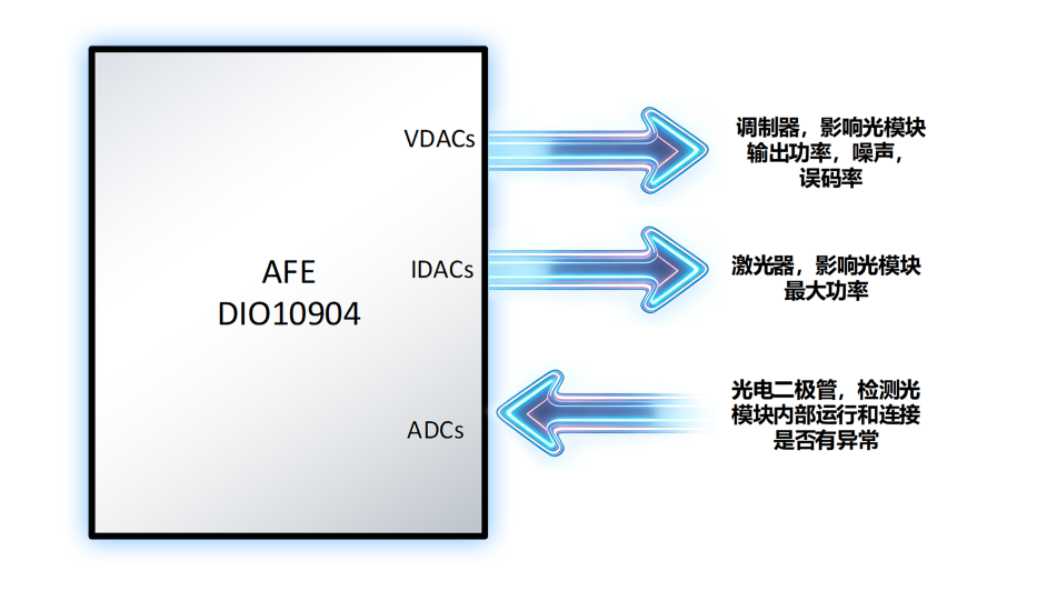  DIO10904支持400mA模拟前端AFE芯片光模块
