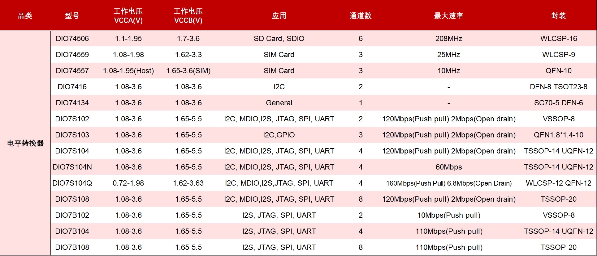 凯特瑞提供DIO74506电平转换芯片，电平转换芯片产品图，免费提供样品